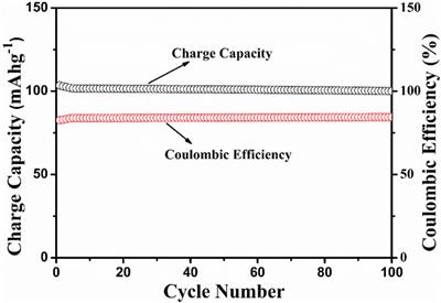 Synthesis and electrochemical studies of NaCoPO4 as an efficient cathode material using natural deep eutectic solvents for aqueous rechargeable sodium-ion batteries